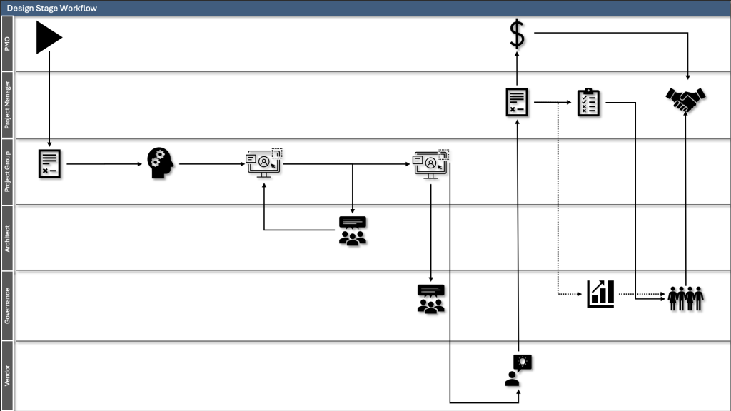 Project Design Stage Workflow Diagram